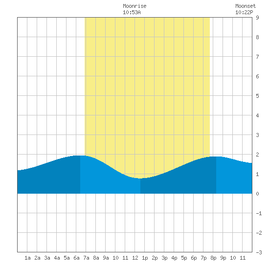 South Jetty entrance tide chart for Wednesday, August 31, 2022