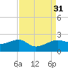 South Jetty entrance tide chart for Wednesday, August 31, 2022