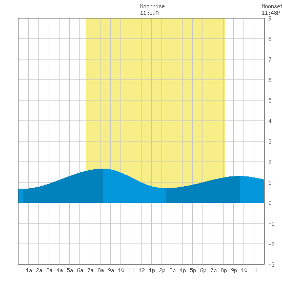South Jetty entrance tide chart for Wednesday, August 3, 2022