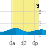 South Jetty entrance tide chart for Wednesday, August 3, 2022