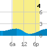 South Jetty entrance tide chart for Thursday, August 4, 2022