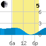 South Jetty entrance tide chart for Friday, August 5, 2022