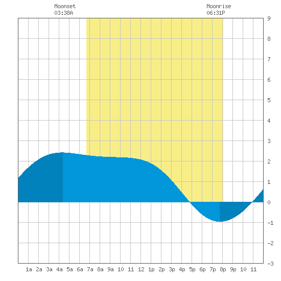 South Jetty entrance tide chart for Tuesday, August 9, 2022