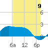 South Jetty entrance tide chart for Tuesday, August 9, 2022
