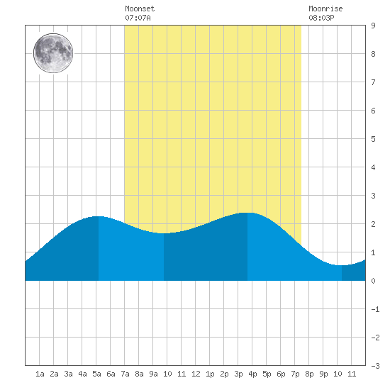 South Jetty entrance tide chart for Saturday, September 10, 2022