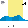 South Jetty entrance tide chart for Saturday, September 10, 2022