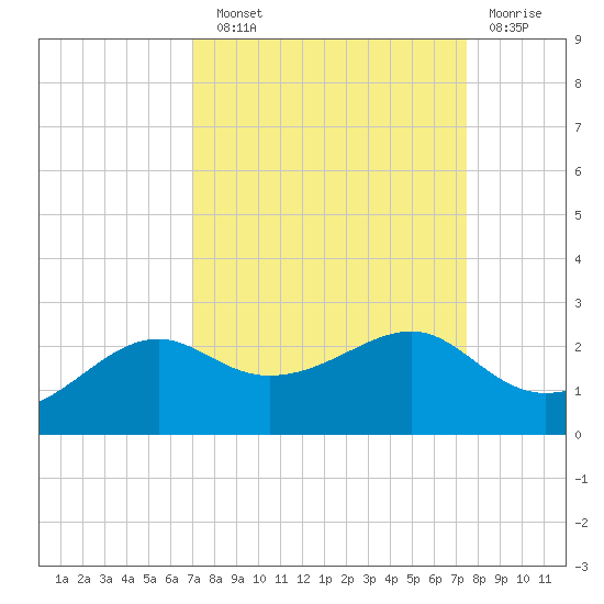 South Jetty entrance tide chart for Sunday, September 11, 2022