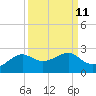 South Jetty entrance tide chart for Sunday, September 11, 2022