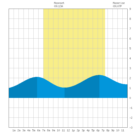 South Jetty entrance tide chart for Monday, September 12, 2022