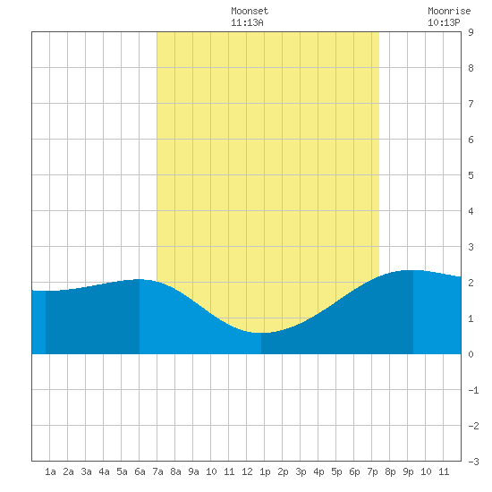 South Jetty entrance tide chart for Wednesday, September 14, 2022