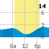South Jetty entrance tide chart for Wednesday, September 14, 2022