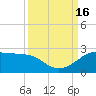 South Jetty entrance tide chart for Friday, September 16, 2022