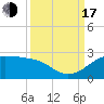South Jetty entrance tide chart for Saturday, September 17, 2022