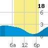 South Jetty entrance tide chart for Sunday, September 18, 2022