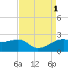 South Jetty entrance tide chart for Thursday, September 1, 2022