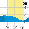 South Jetty entrance tide chart for Tuesday, September 20, 2022