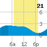 South Jetty entrance tide chart for Wednesday, September 21, 2022