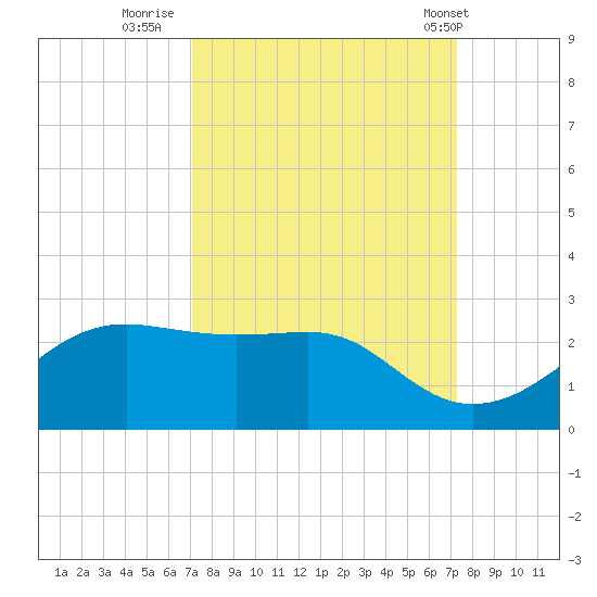 South Jetty entrance tide chart for Thursday, September 22, 2022