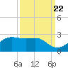 South Jetty entrance tide chart for Thursday, September 22, 2022
