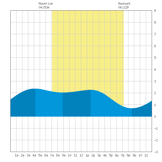 South Jetty entrance tide chart for Friday, September 23, 2022