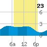 South Jetty entrance tide chart for Friday, September 23, 2022