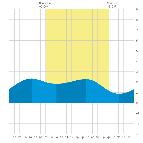 South Jetty entrance tide chart for Saturday, September 24, 2022