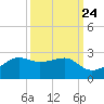 South Jetty entrance tide chart for Saturday, September 24, 2022