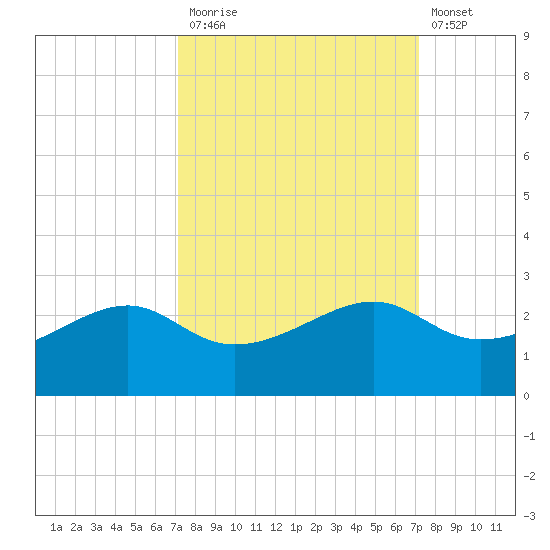 South Jetty entrance tide chart for Monday, September 26, 2022
