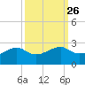 South Jetty entrance tide chart for Monday, September 26, 2022