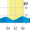 South Jetty entrance tide chart for Tuesday, September 27, 2022