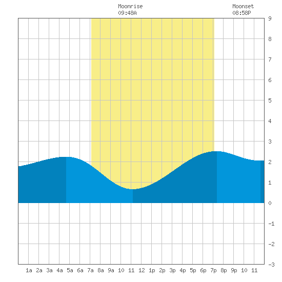 South Jetty entrance tide chart for Wednesday, September 28, 2022