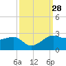 South Jetty entrance tide chart for Wednesday, September 28, 2022