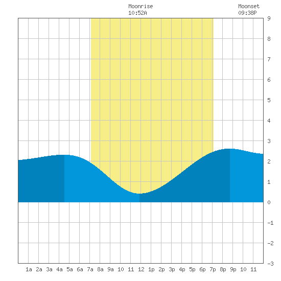 South Jetty entrance tide chart for Thursday, September 29, 2022