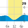 South Jetty entrance tide chart for Thursday, September 29, 2022