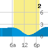 South Jetty entrance tide chart for Friday, September 2, 2022