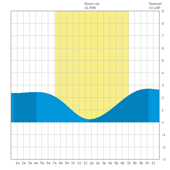 South Jetty entrance tide chart for Friday, September 30, 2022