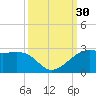 South Jetty entrance tide chart for Friday, September 30, 2022