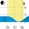South Jetty entrance tide chart for Saturday, September 3, 2022