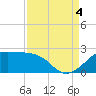 South Jetty entrance tide chart for Sunday, September 4, 2022