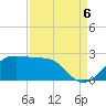 South Jetty entrance tide chart for Tuesday, September 6, 2022