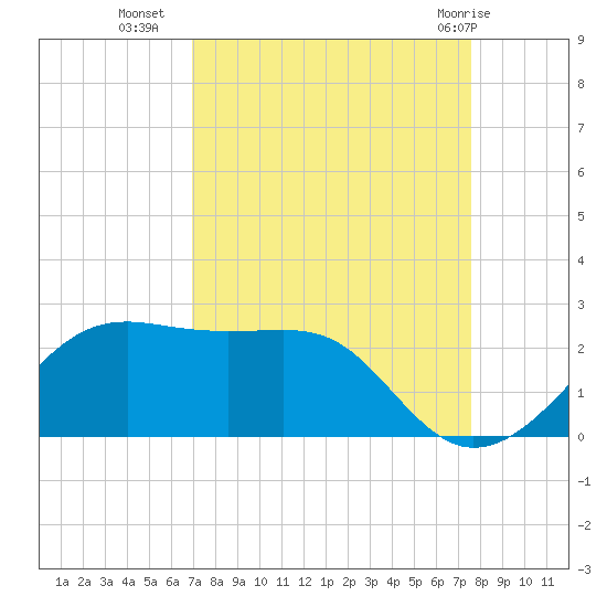 South Jetty entrance tide chart for Wednesday, September 7, 2022