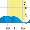 South Jetty entrance tide chart for Wednesday, September 7, 2022