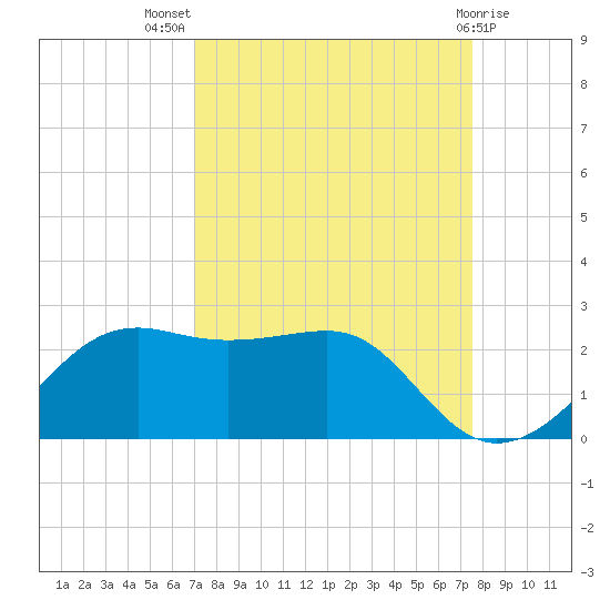 South Jetty entrance tide chart for Thursday, September 8, 2022