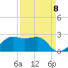 South Jetty entrance tide chart for Thursday, September 8, 2022