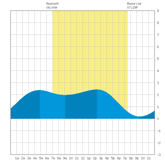 South Jetty entrance tide chart for Friday, September 9, 2022