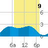 South Jetty entrance tide chart for Friday, September 9, 2022