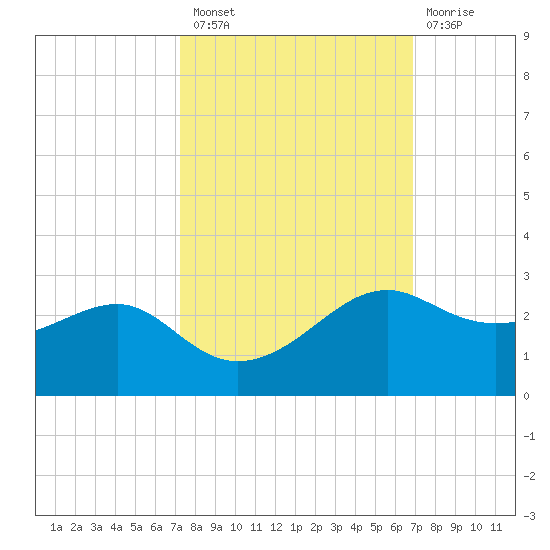 South Jetty entrance tide chart for Monday, October 10, 2022