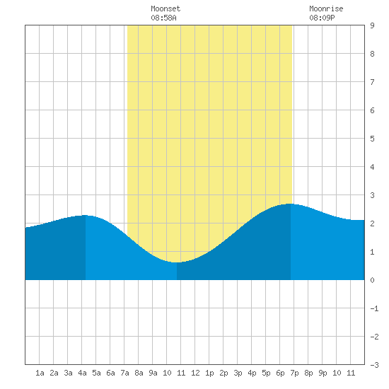 South Jetty entrance tide chart for Tuesday, October 11, 2022