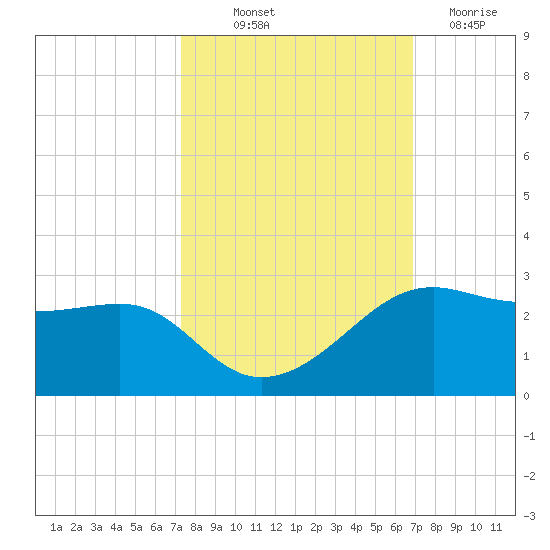 South Jetty entrance tide chart for Wednesday, October 12, 2022