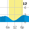 South Jetty entrance tide chart for Wednesday, October 12, 2022